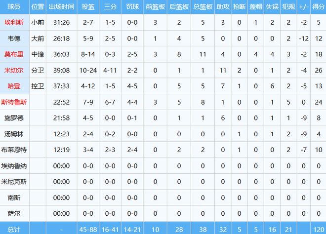 斯特鲁斯复出首秀砍24+8 骑士主场告负哈登低迷难