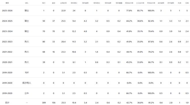 斯特鲁斯复出首秀砍24+8 骑士主场告负哈登低迷难